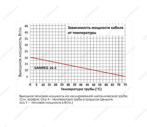 Кабель для обогрева трубопроводов 16 SAMREG-10 (10 метров), 16Вт/м